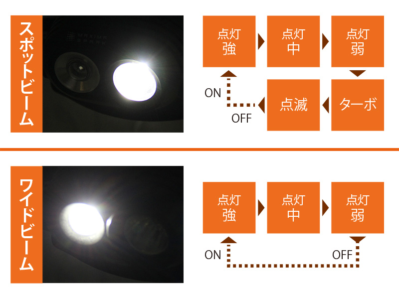  ハイパワーデュアルアイLEDヘッドライトのメインの特徴（合計8種の照射モード）