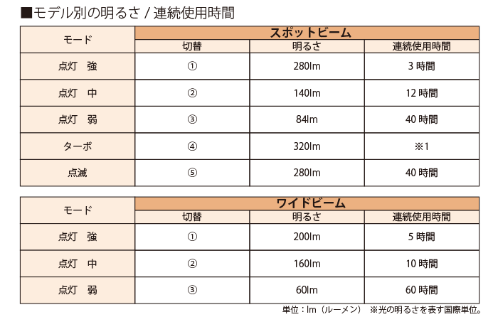 販売終了 ハイパワーデュアルアイledヘッドライト Dod ディーオーディー キャンプ用品ブランド