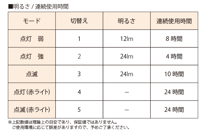 ウルトラマイクロ2WAYヘッドライト明るさと連続点灯時間画像