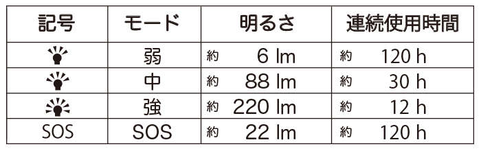 マキシマスパーク 2WAY LEDヘッドライト明るさと連続点灯時間画像