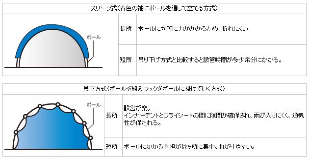  ドームテントの主な特徴