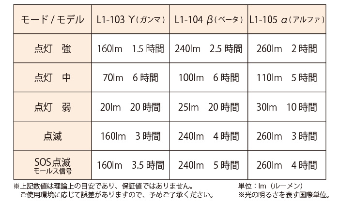 マキシマスパークモデル別のled明るさ/連続使用時間画像