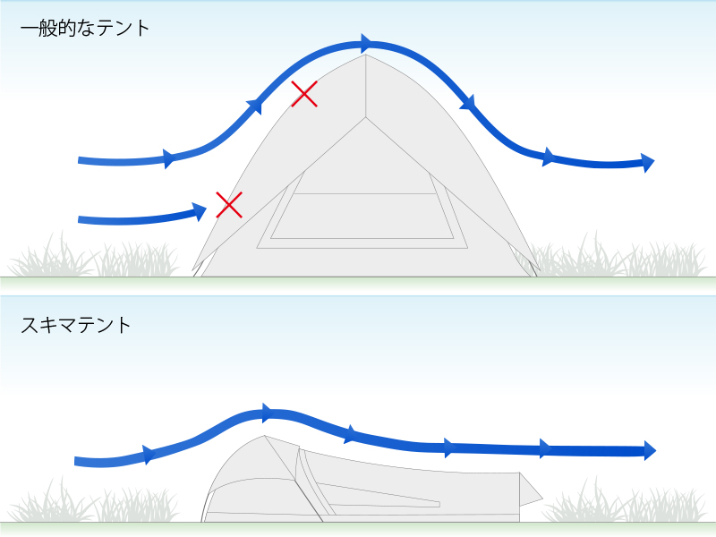 スキマテントの各部の特徴(風に強い)
