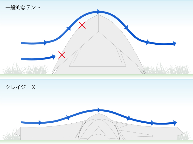 クレイジーエックスの各部の特徴(風に強い)