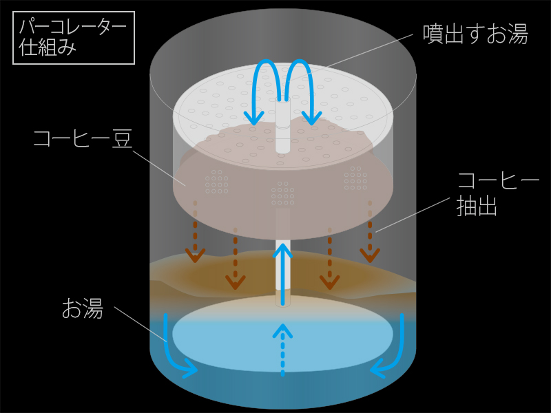 パーコレーターの仕組み