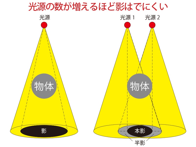  リモコンUFOライトのメインの特徴（影がでにくいLED配置）