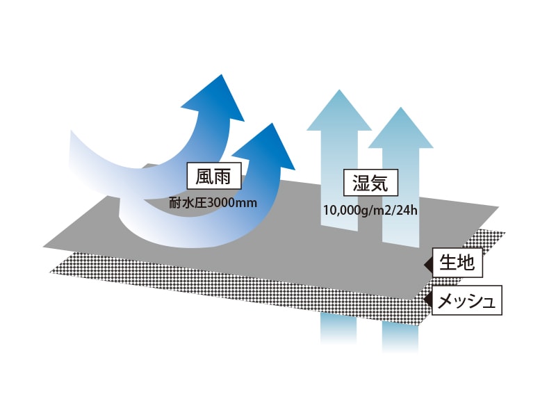  キャンパーノ・カッパーダのメインの特徴（透湿性10,000g/m2/24hのドライキール生地）