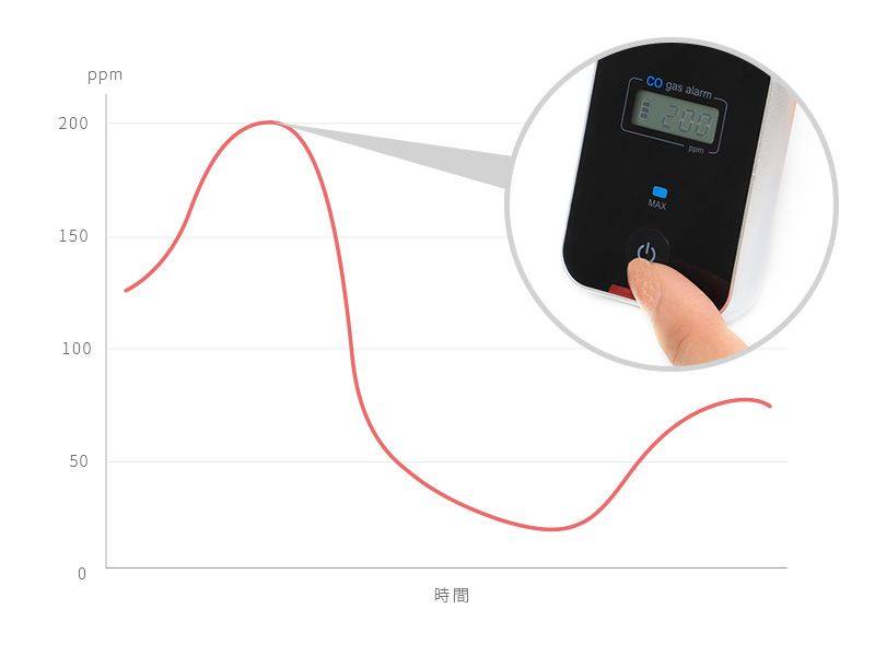  キャンプ用一酸化炭素チェッカー2のメインの特徴（【新機能】最高値ppmの記録・表示が可能に）