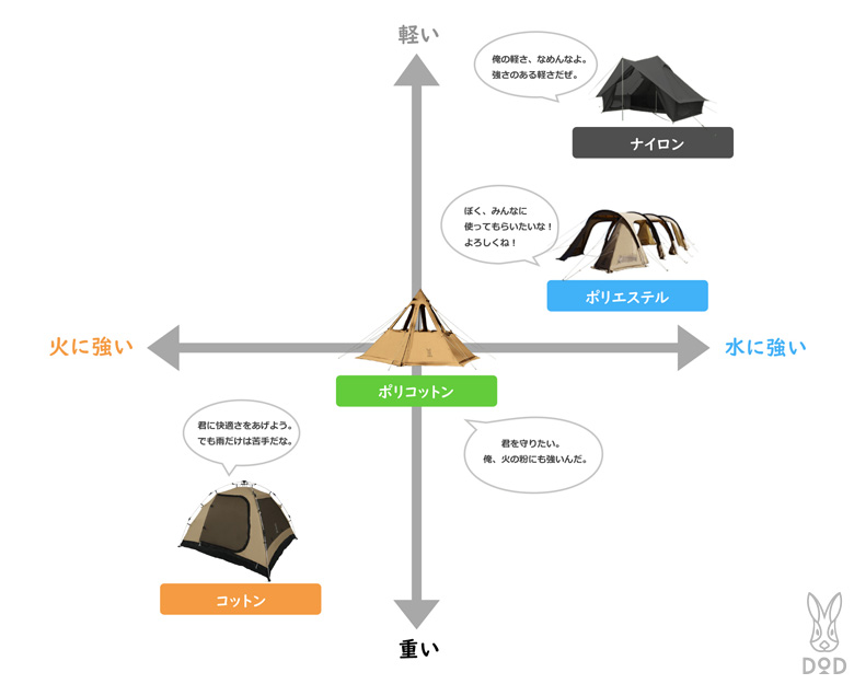 テント生地表