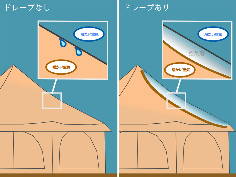  タケノコドレープのメインの特徴（結露を軽減）