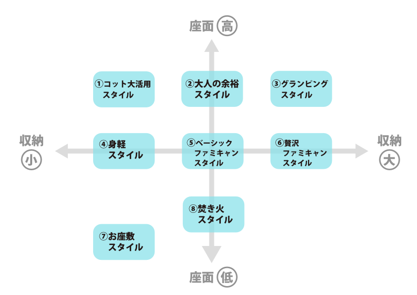 画像：座面高×収納サイズのマトリクス図