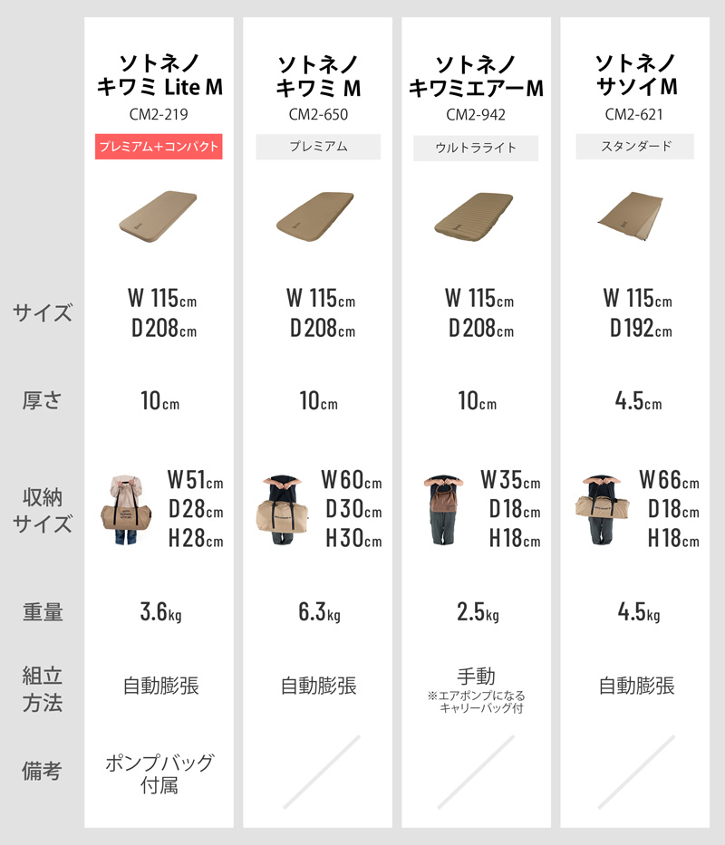 ソトネノキワミ Lite Mキャンピングマット比較表画像
